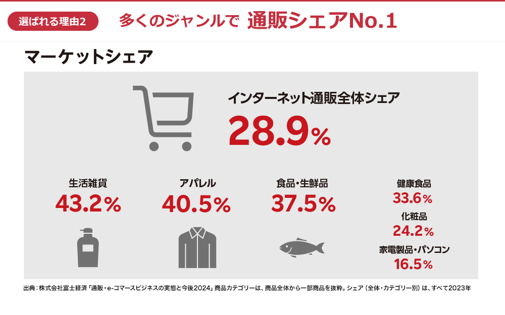 【Point2】楽天市場はこんなにすごい！